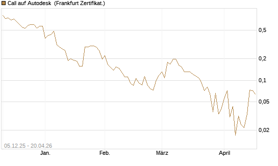 Call auf Autodesk [Vontobel] Chart