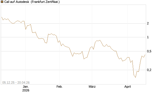 Call auf Autodesk [Vontobel] Chart