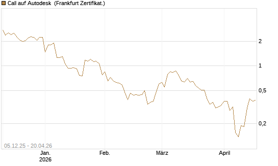 Call auf Autodesk [Vontobel] Chart