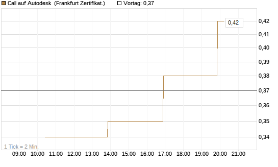 Call auf Autodesk [Vontobel] Chart