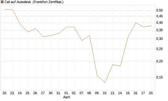 Call auf Autodesk [Vontobel] Chart