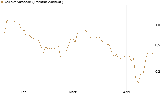 Call auf Autodesk [Vontobel] Chart