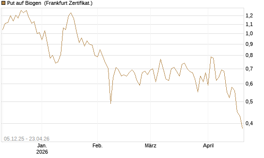 Put auf Biogen [Vontobel] Chart