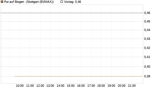 Put auf Biogen [Vontobel] Chart