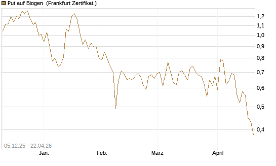 Put auf Biogen [Vontobel] Chart