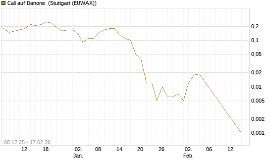Call auf Danone [UniCredit Bank GmbH] Chart