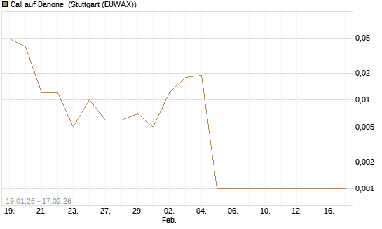 Call auf Danone [UniCredit Bank GmbH] Chart