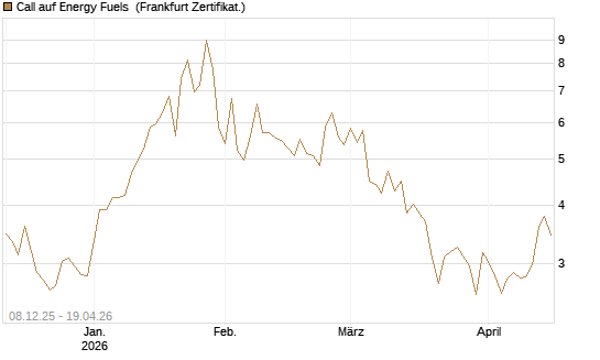 Call auf Energy Fuels [Vontobel] Chart