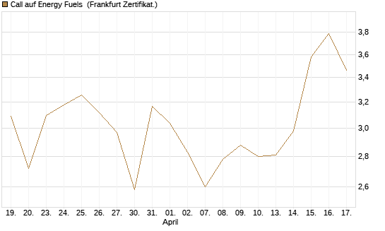Call auf Energy Fuels [Vontobel] Chart