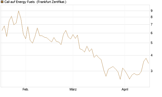 Call auf Energy Fuels [Vontobel] Chart