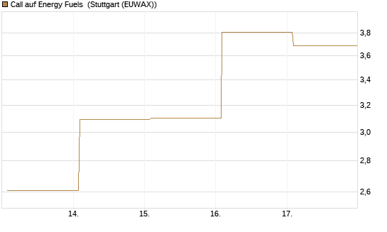Call auf Energy Fuels [Vontobel] Chart