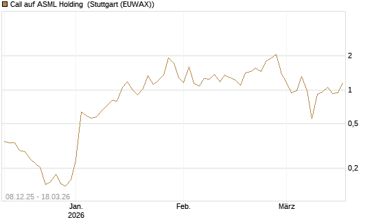 Call auf ASML Holding [UBS AG (London)] Chart