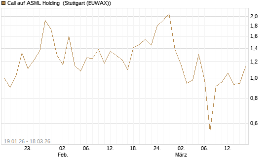 Call auf ASML Holding [UBS AG (London)] Chart