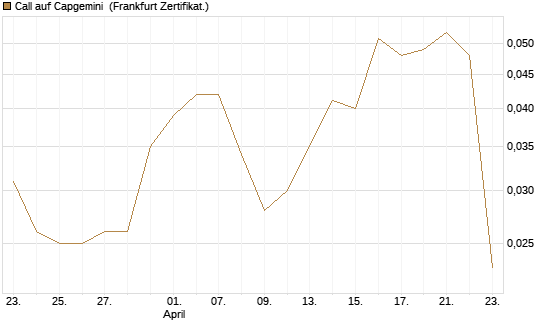 Call auf Capgemini [UBS AG (London)] Chart