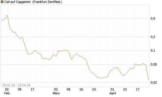 Call auf Capgemini [UBS AG (London)] Chart