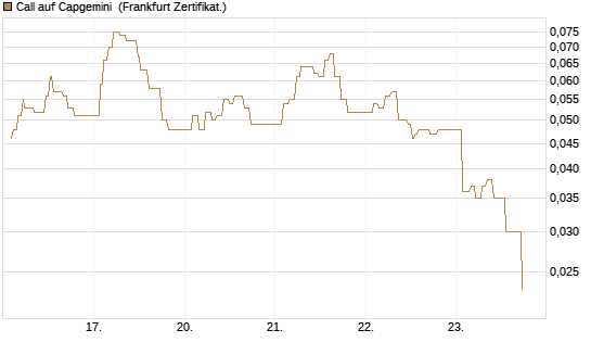 Call auf Capgemini [UBS AG (London)] Chart