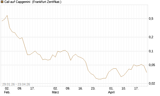 Call auf Capgemini [UBS AG (London)] Chart