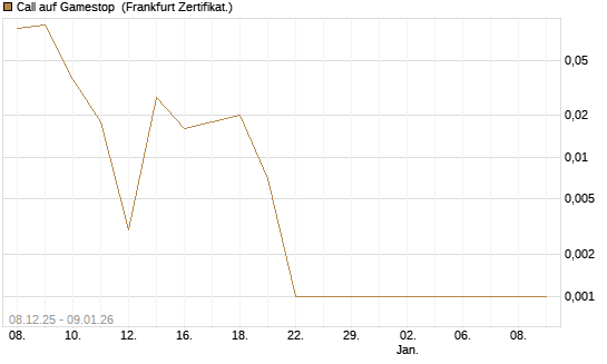 Call auf Gamestop [Vontobel] Chart