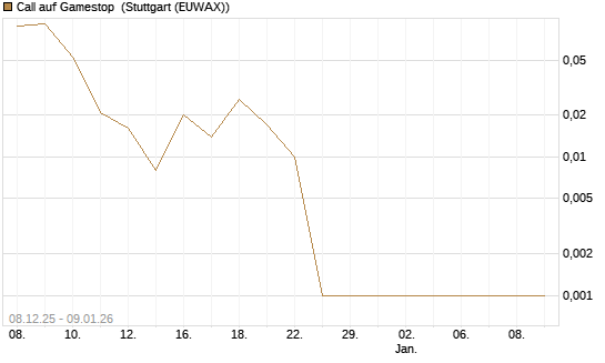 Call auf Gamestop [Vontobel] Chart
