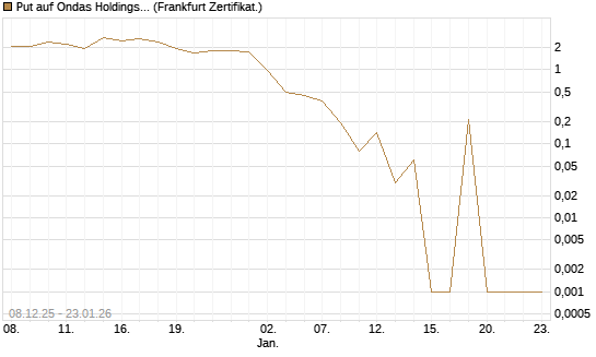 Put auf Ondas Holdings Inc [Vontobel] Chart