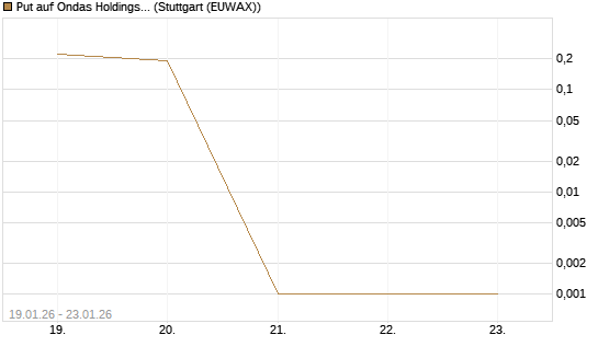 Put auf Ondas Holdings Inc [Vontobel] Chart