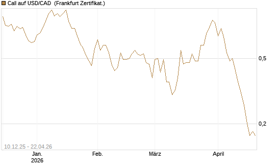 Call auf USD/CAD [Dt. Bank AG] Chart