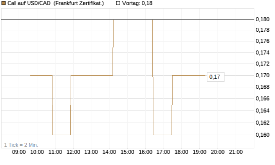 Call auf USD/CAD [Dt. Bank AG] Chart