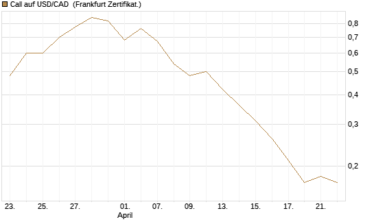 Call auf USD/CAD [Dt. Bank AG] Chart