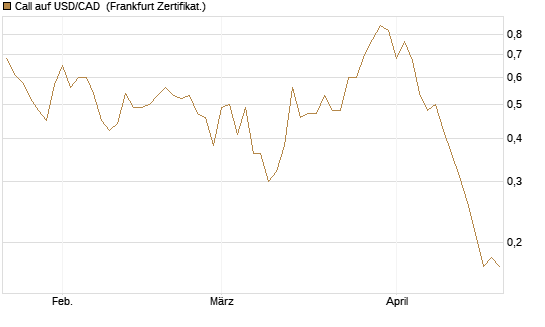 Call auf USD/CAD [Dt. Bank AG] Chart