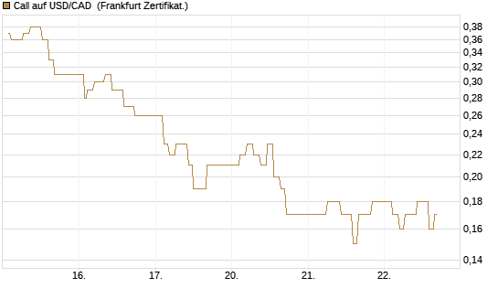 Call auf USD/CAD [Dt. Bank AG] Chart