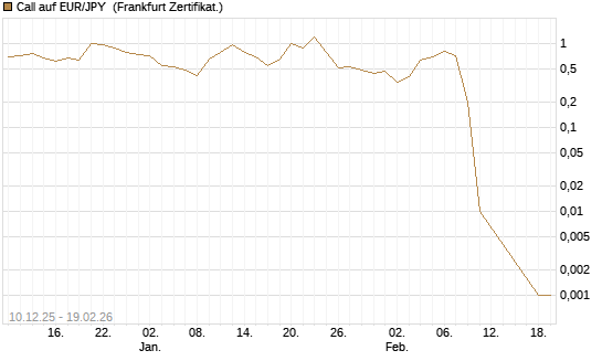 Call auf EUR/JPY [Dt. Bank AG] Chart