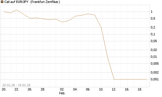 Call auf EUR/JPY [Dt. Bank AG] Chart