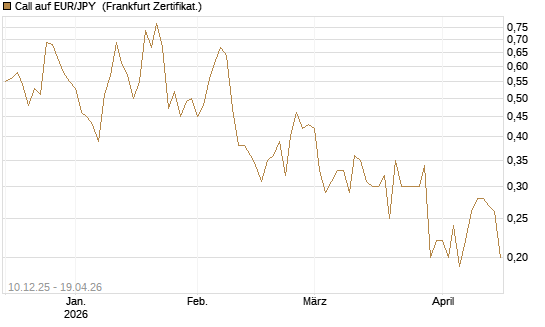 Call auf EUR/JPY [Dt. Bank AG] Chart