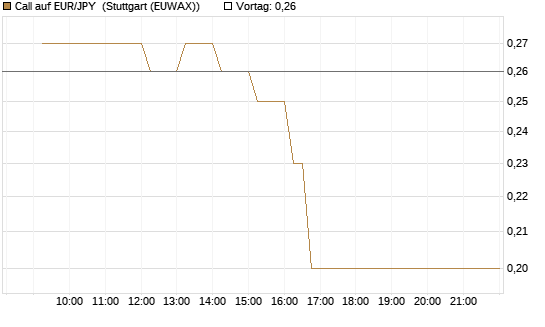 Call auf EUR/JPY [Dt. Bank AG] Chart