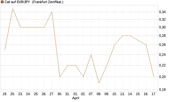 Call auf EUR/JPY [Dt. Bank AG] Chart
