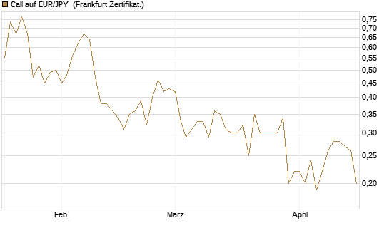 Call auf EUR/JPY [Dt. Bank AG] Chart