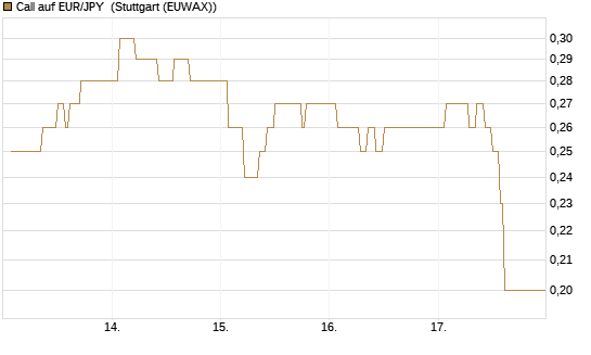 Call auf EUR/JPY [Dt. Bank AG] Chart