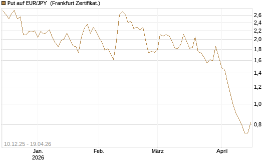 Put auf EUR/JPY [Dt. Bank AG] Chart