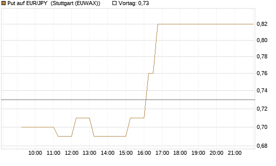 Put auf EUR/JPY [Dt. Bank AG] Chart