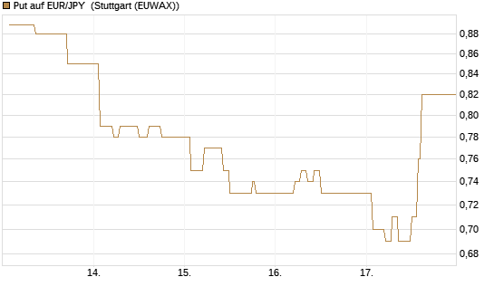 Put auf EUR/JPY [Dt. Bank AG] Chart