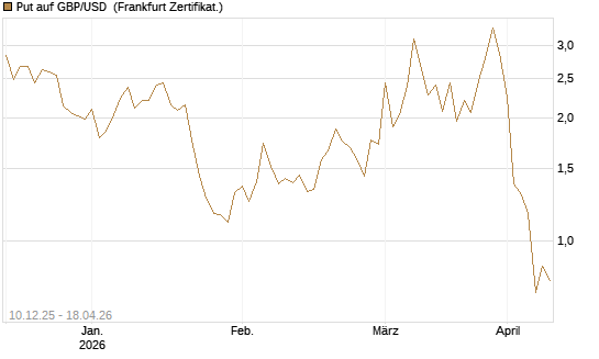 Put auf GBP/USD [Dt. Bank AG] Chart