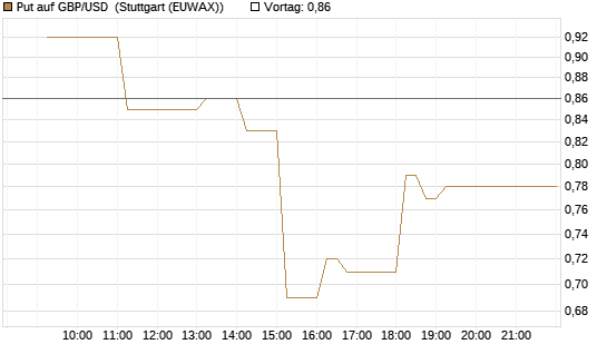Put auf GBP/USD [Dt. Bank AG] Chart