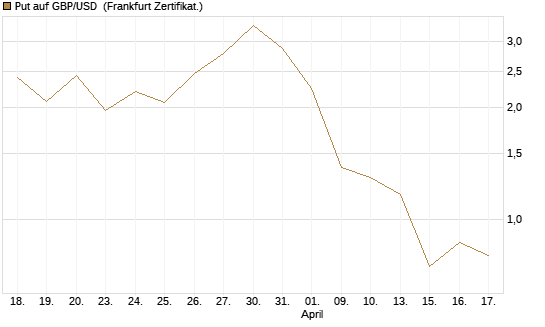 Put auf GBP/USD [Dt. Bank AG] Chart