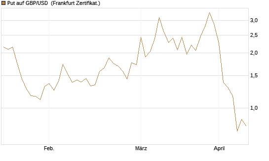 Put auf GBP/USD [Dt. Bank AG] Chart