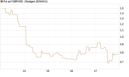 Put auf GBP/USD [Dt. Bank AG] Chart