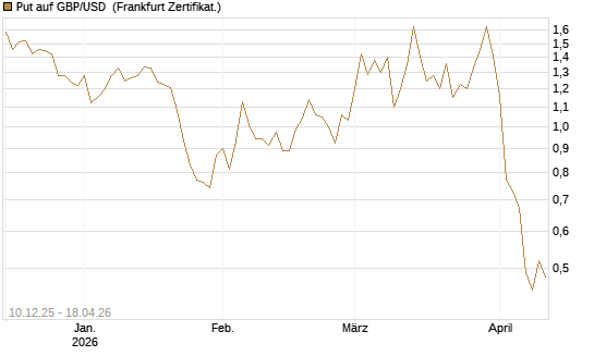 Put auf GBP/USD [Dt. Bank AG] Chart