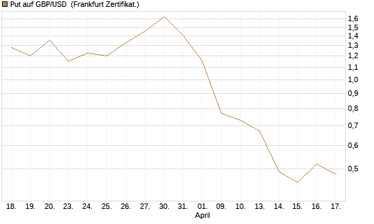Put auf GBP/USD [Dt. Bank AG] Chart