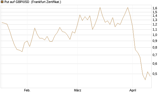 Put auf GBP/USD [Dt. Bank AG] Chart