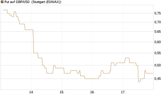 Put auf GBP/USD [Dt. Bank AG] Chart