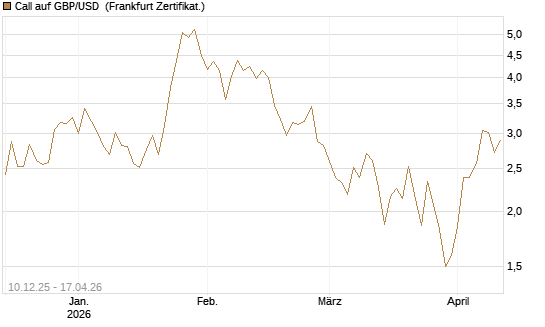 Call auf GBP/USD [Dt. Bank AG] Chart